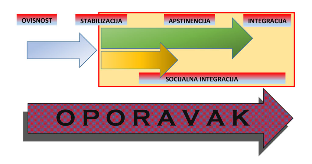 Proces oporavka